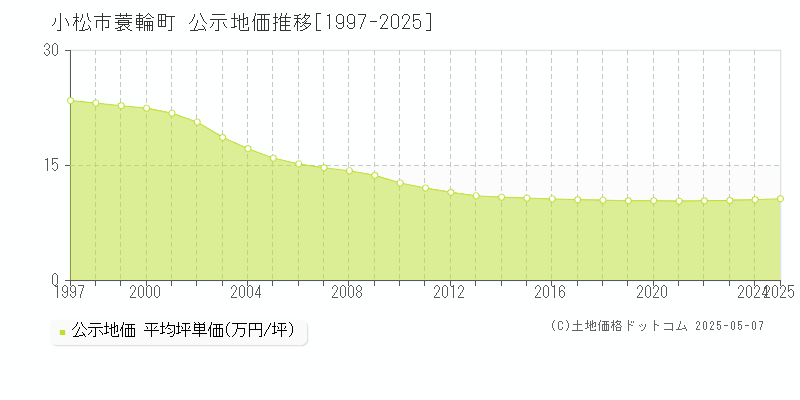蓑輪町(小松市)の公示地価推移グラフ(坪単価)[1997-2025年]