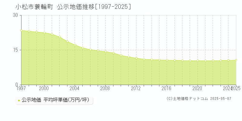 小松市蓑輪町の地価公示推移グラフ 