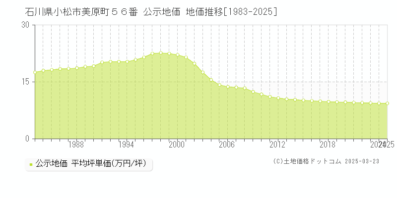 石川県小松市美原町５６番 公示地価 地価推移[1983-2025]