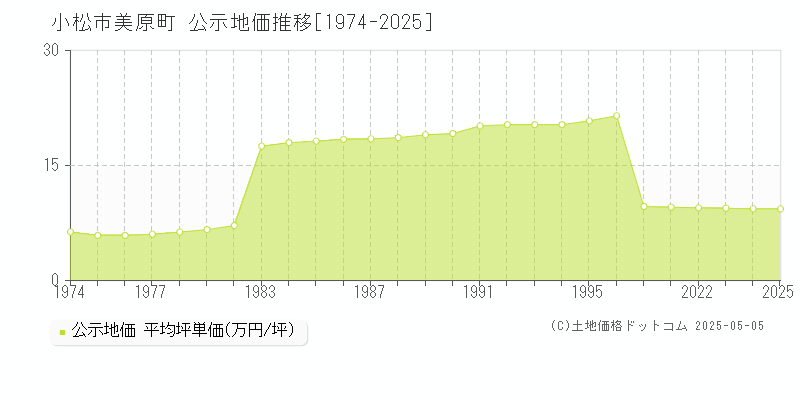 美原町(小松市)の公示地価推移グラフ(坪単価)[1974-2025年]