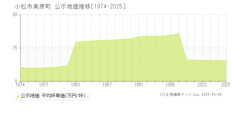 小松市美原町の地価公示推移グラフ 