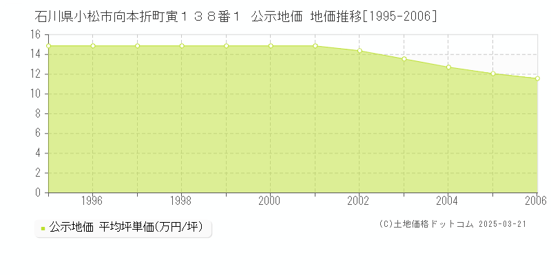 石川県小松市向本折町寅１３８番１ 公示地価 地価推移[1995-2006]