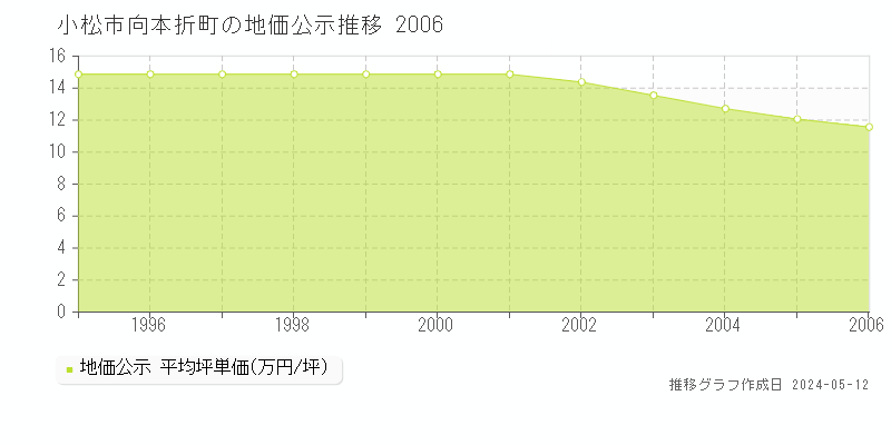 小松市向本折町の地価公示推移グラフ 