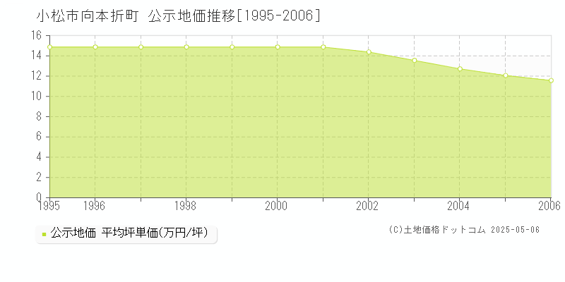 向本折町(小松市)の公示地価推移グラフ(坪単価)[1995-2006年]