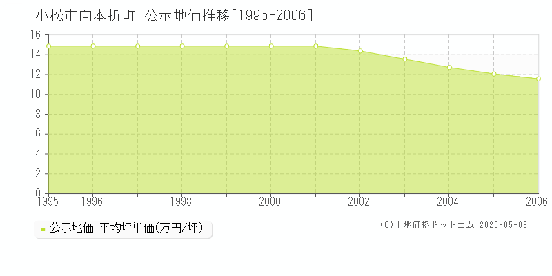 小松市向本折町の地価公示推移グラフ 