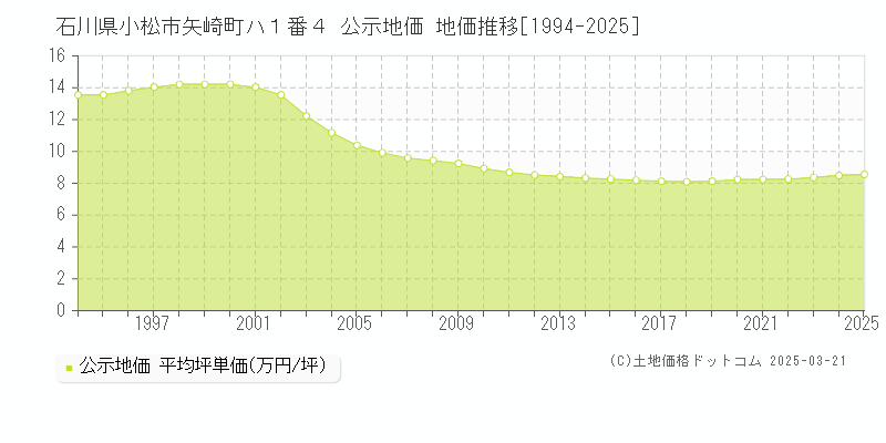 石川県小松市矢崎町ハ１番４ 公示地価 地価推移[1994-2025]