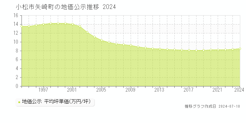 小松市矢崎町の地価公示推移グラフ 