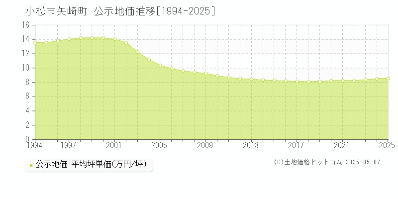 矢崎町(小松市)の公示地価推移グラフ(坪単価)[1994-2025年]