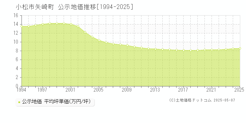 小松市矢崎町の地価公示推移グラフ 