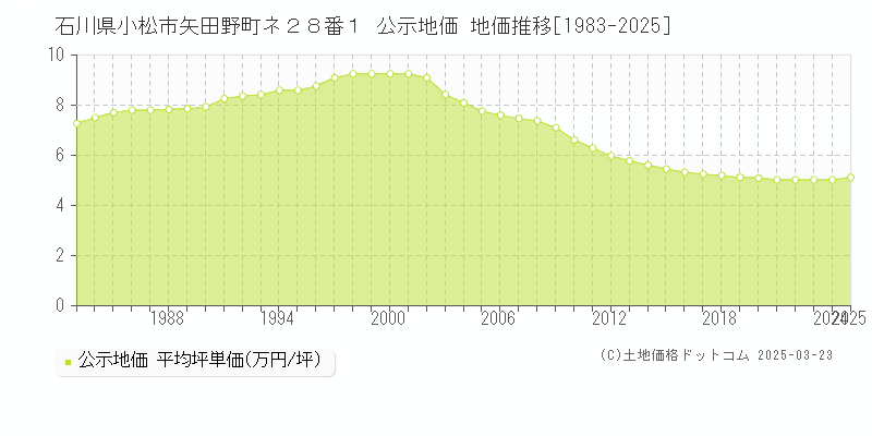 石川県小松市矢田野町ネ２８番１ 公示地価 地価推移[1983-2025]
