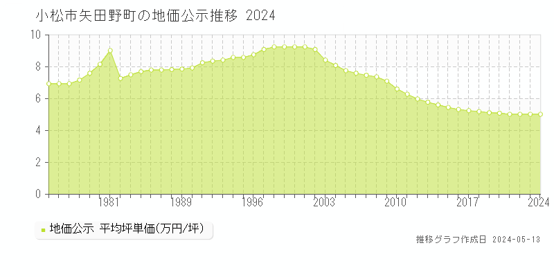 小松市矢田野町の地価公示推移グラフ 
