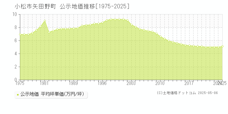 矢田野町(小松市)の公示地価推移グラフ(坪単価)[1975-2025年]
