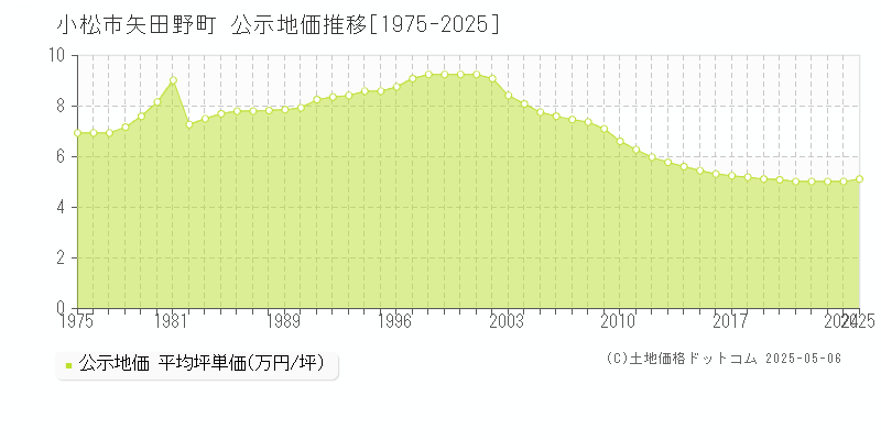 小松市矢田野町の地価公示推移グラフ 