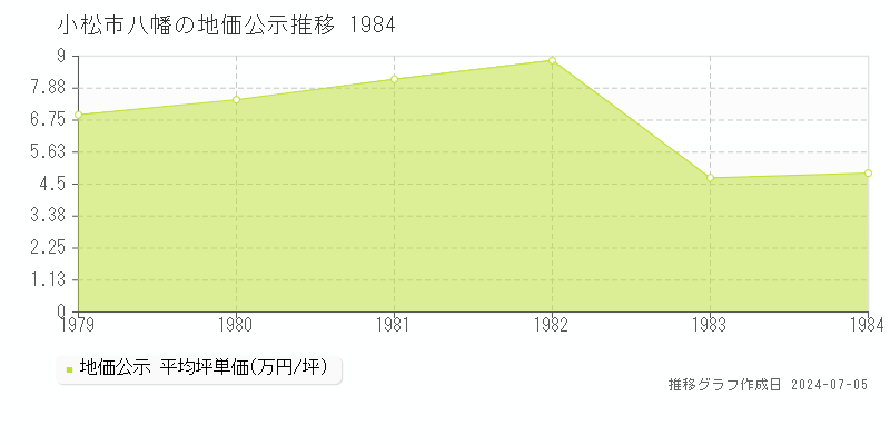 小松市八幡の地価公示推移グラフ 
