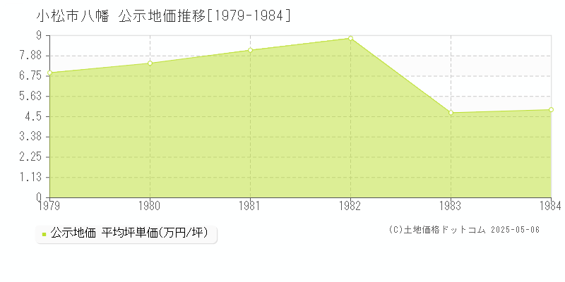 八幡(小松市)の公示地価推移グラフ(坪単価)[1979-1984年]