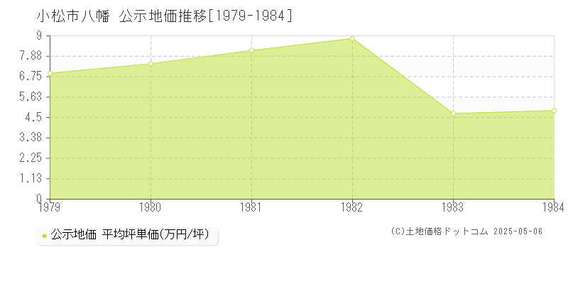 小松市八幡の地価公示推移グラフ 