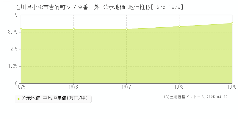 石川県小松市吉竹町ソ７９番１外 公示地価 地価推移[1975-1979]
