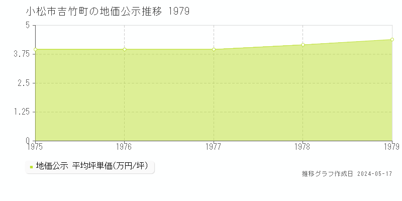 小松市吉竹町の地価公示推移グラフ 