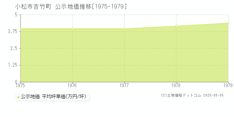 吉竹町(小松市)の公示地価推移グラフ(坪単価)[1975-1979年]