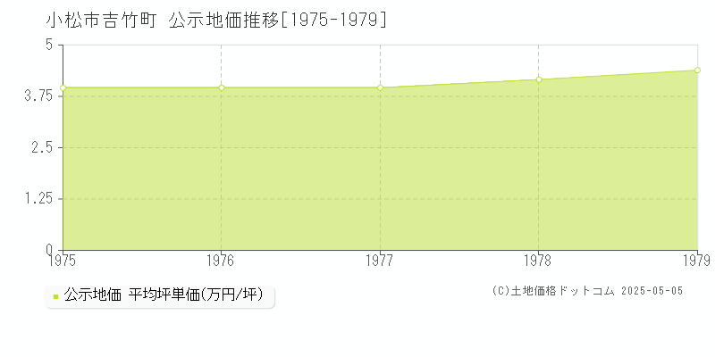 小松市吉竹町の地価公示推移グラフ 