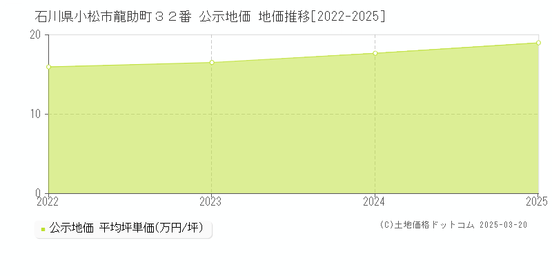 石川県小松市龍助町３２番 公示地価 地価推移[2022-2025]