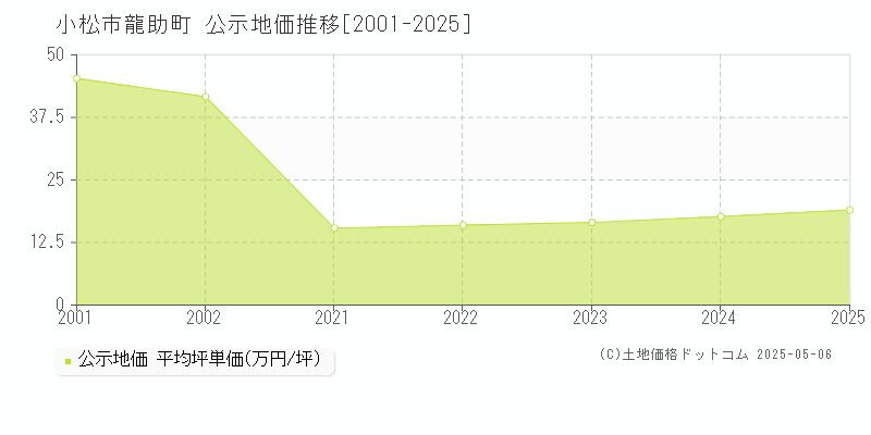 龍助町(小松市)の公示地価推移グラフ(坪単価)[2001-2025年]