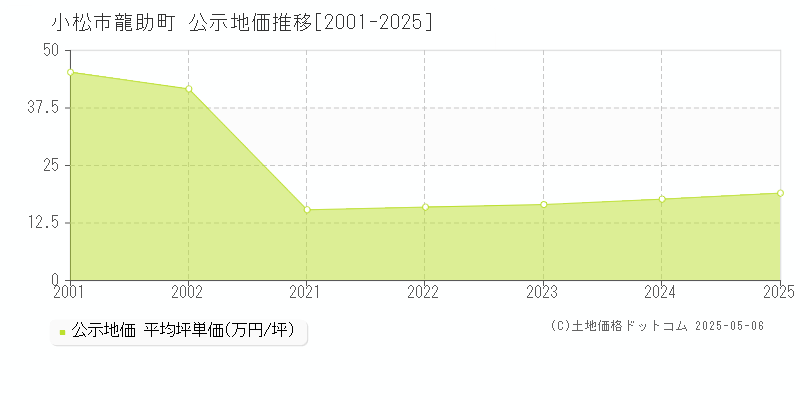 小松市龍助町の地価公示推移グラフ 
