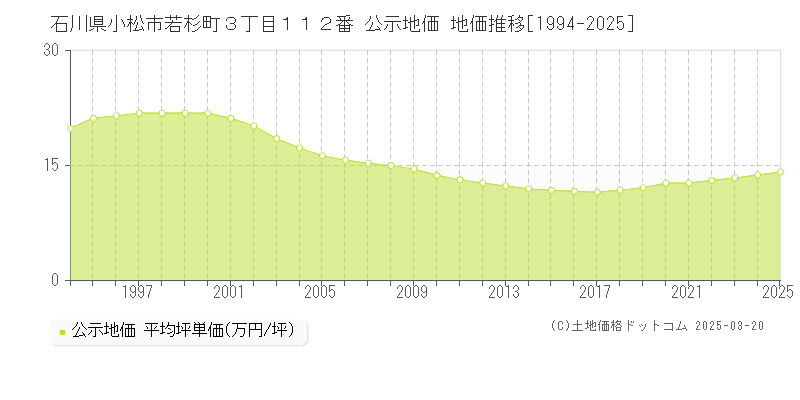 石川県小松市若杉町３丁目１１２番 公示地価 地価推移[1994-2025]