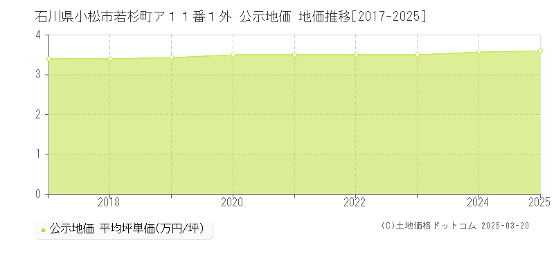 石川県小松市若杉町ア１１番１外 公示地価 地価推移[2017-2025]