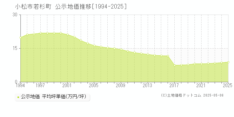 若杉町(小松市)の公示地価推移グラフ(坪単価)[1994-2025年]