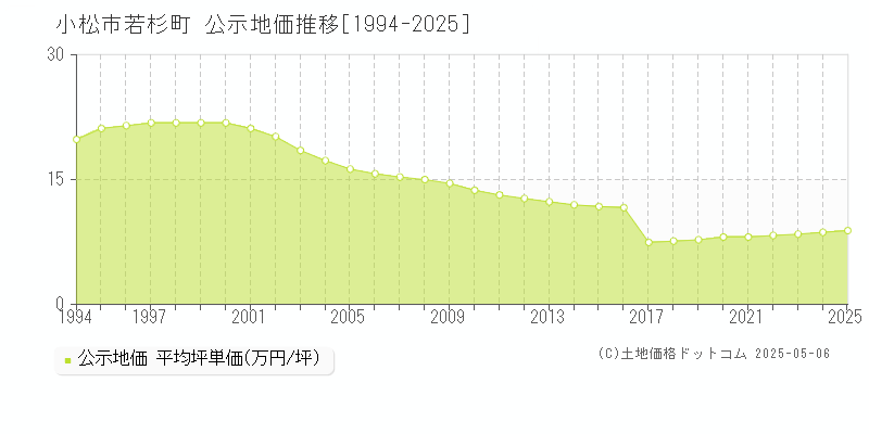 小松市若杉町の地価公示推移グラフ 