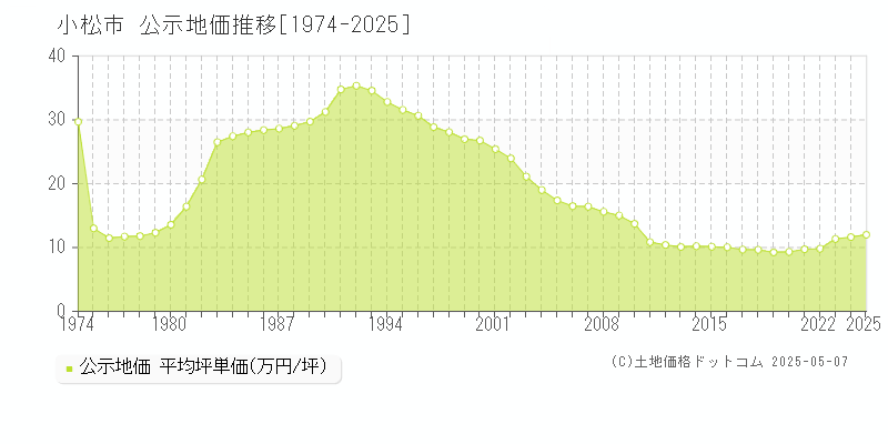 小松市全域の地価公示推移グラフ 