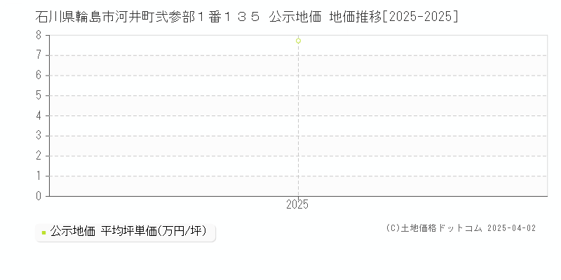 石川県輪島市河井町弐参部１番１３５ 公示地価 地価推移[2025-2025]
