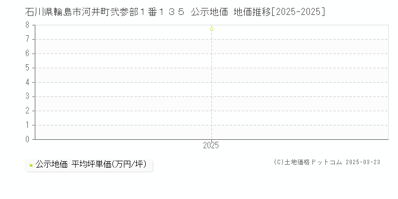 石川県輪島市河井町弐参部１番１３５ 公示地価 地価推移[2025-2025]