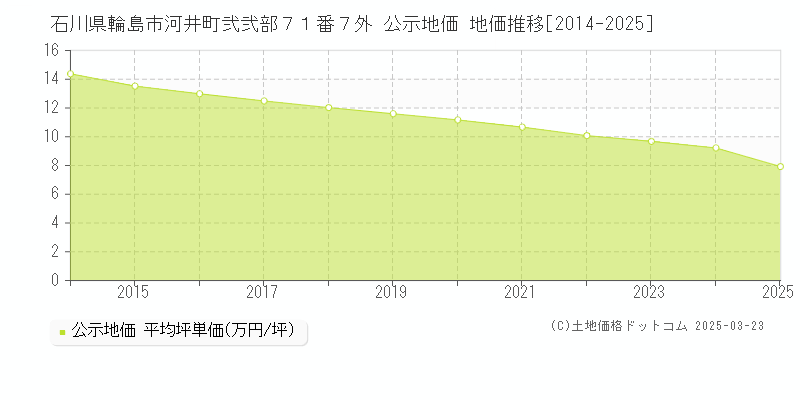 石川県輪島市河井町弐弐部７１番７外 公示地価 地価推移[2014-2025]