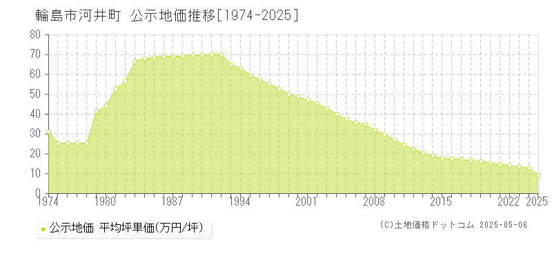 河井町(輪島市)の公示地価推移グラフ(坪単価)[1974-2025年]