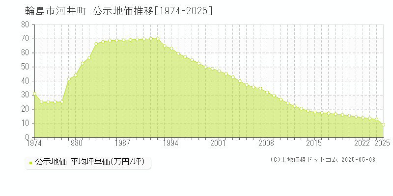 輪島市河井町の地価公示推移グラフ 