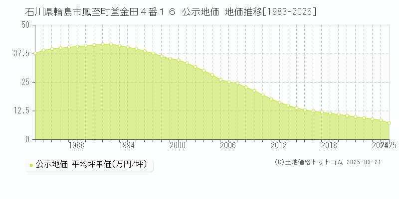 石川県輪島市鳳至町堂金田４番１６ 公示地価 地価推移[1983-2025]