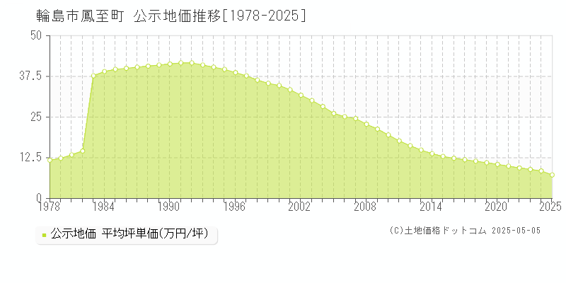 鳳至町(輪島市)の公示地価推移グラフ(坪単価)[1978-2025年]