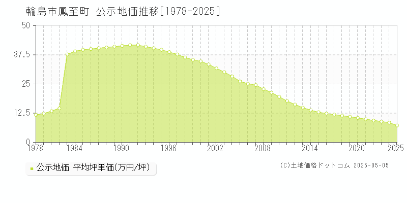 輪島市鳳至町の地価公示推移グラフ 