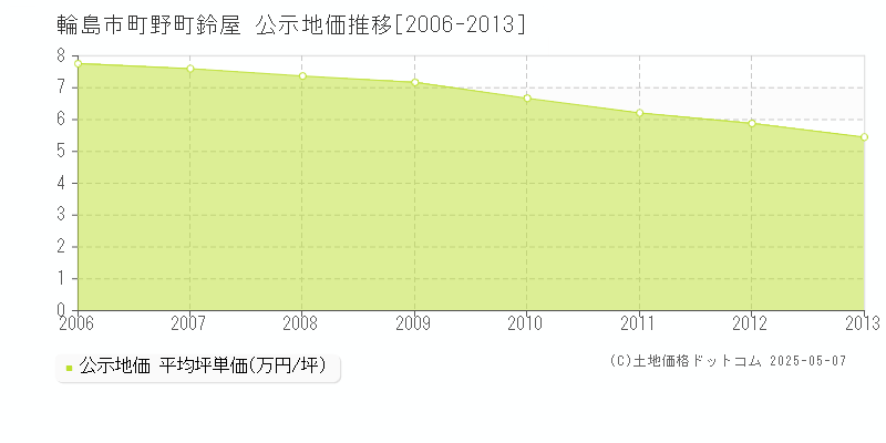 町野町鈴屋(輪島市)の公示地価推移グラフ(坪単価)[2006-2013年]