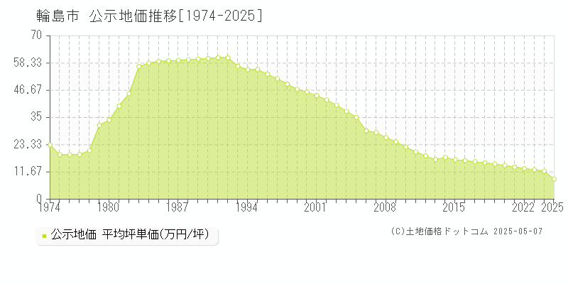 輪島市(石川県)の公示地価推移グラフ(坪単価)[1974-2025年]