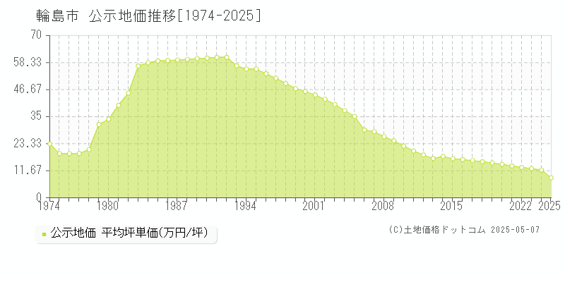 輪島市の地価公示推移グラフ 