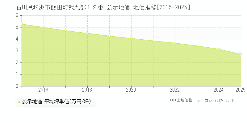 石川県珠洲市飯田町弐九部１２番 公示地価 地価推移[2015-2025]