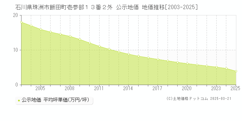 石川県珠洲市飯田町壱参部１３番２外 公示地価 地価推移[2003-2025]