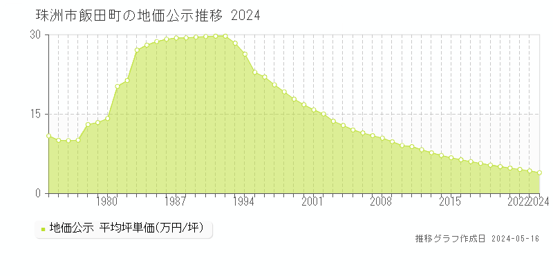 珠洲市飯田町の地価公示推移グラフ 