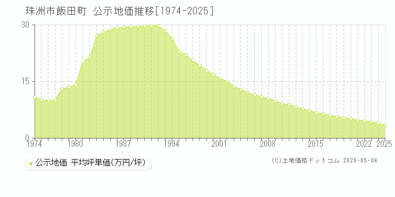 飯田町(珠洲市)の公示地価推移グラフ(坪単価)[1974-2025年]