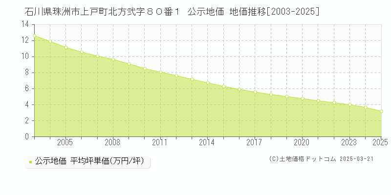 石川県珠洲市上戸町北方弐字８０番１ 公示地価 地価推移[2003-2025]