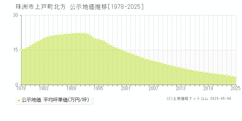 上戸町北方(珠洲市)の公示地価推移グラフ(坪単価)[1978-2025年]