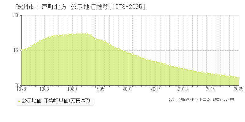 珠洲市上戸町北方の地価公示推移グラフ 